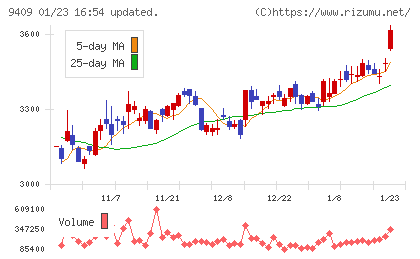 テレビ朝日ホールディングスチャート