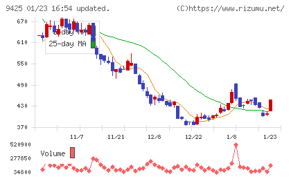 ＲｅＹｕｕ　Ｊａｐａｎチャート