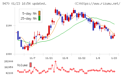 学研ホールディングスチャート