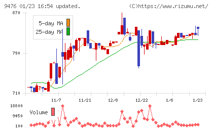 中央経済社ホールディングスチャート