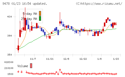 ＳＥホールディングス・アンド・インキュベーションズチャート