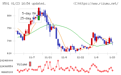 東京電力ホールディングスチャート