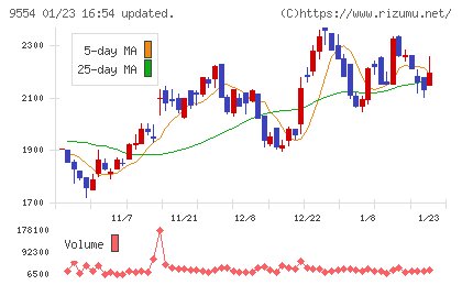 ＡＶｉＣチャート