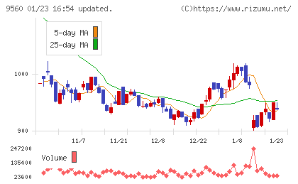 プログリットチャート
