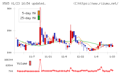 ＧＬＯＥチャート