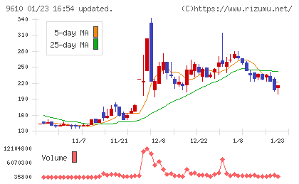 ウィルソン・ラーニング　ワールドワイドチャート