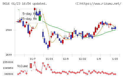 共立メンテナンスチャート