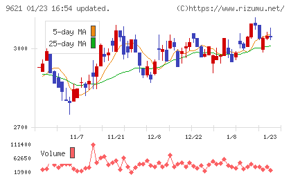 建設技術研究所チャート