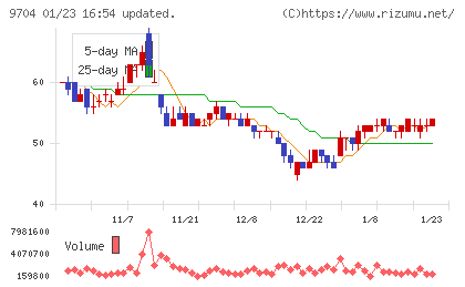 アゴーラホスピタリティーグループチャート