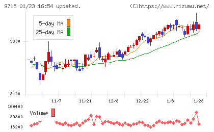 トランスコスモスチャート