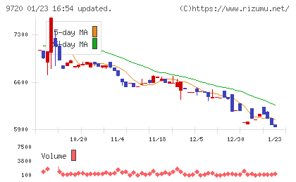 ホテル、ニューグランドチャート