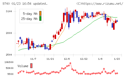 ＣＳＰチャート
