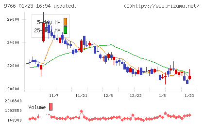 コナミグループチャート