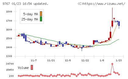 日建工学チャート