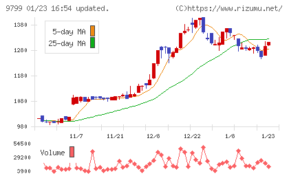 旭情報サービスチャート