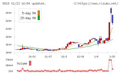 大丸エナウィンチャート