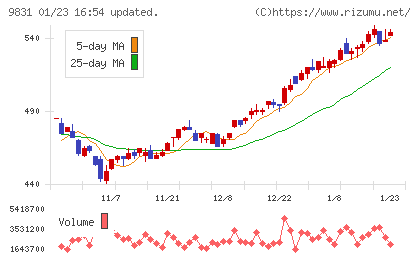 ヤマダホールディングスチャート