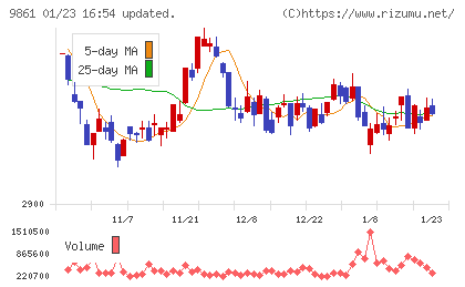 吉野家ホールディングスチャート