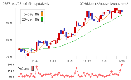 ソレキアチャート