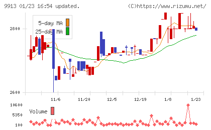 日邦産業チャート