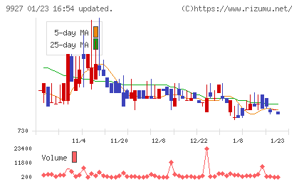 ワットマンチャート