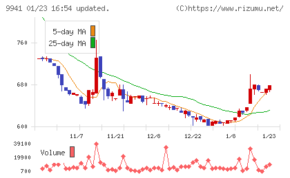 太洋物産チャート