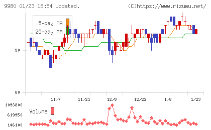 ＭＲＫホールディングスチャート
