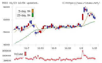 ファーストリテイリングチャート