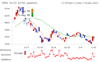 ソフトバンクグループチャート