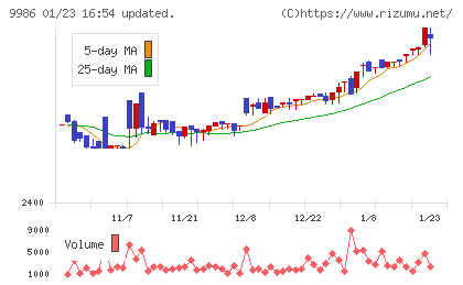蔵王産業チャート
