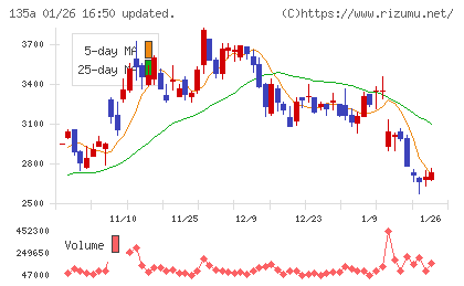 ＶＲＡＩＮ　Ｓｏｌｕｔｉｏｎチャート