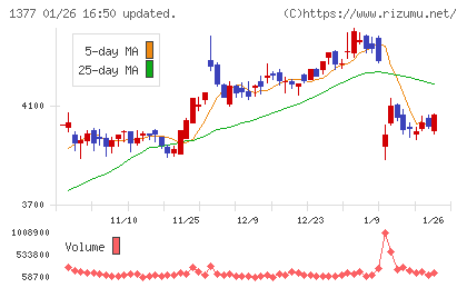サカタのタネチャート