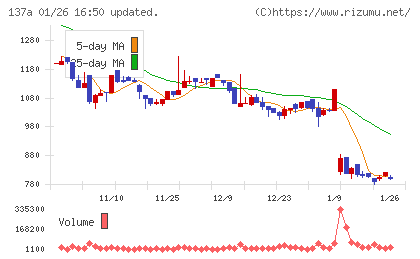 Ｃｏｃｏｌｉｖｅチャート