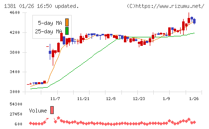 アクシーズチャート