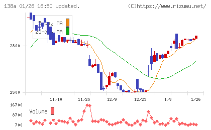 光フードサービスチャート