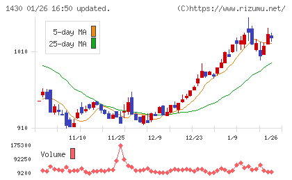 ファーストコーポレーションチャート