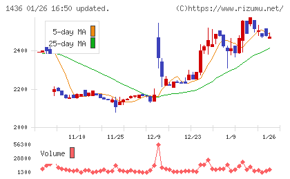 グリーンエナジー＆カンパニーチャート