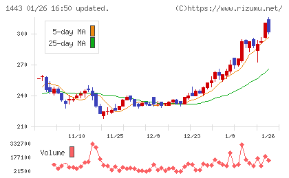技研ホールディングスチャート