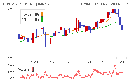 ニッソウチャート