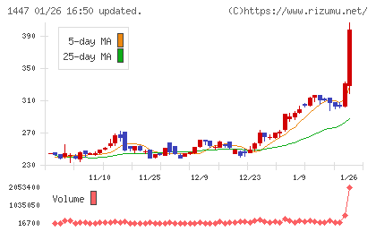 ＳＡＡＦホールディングスチャート