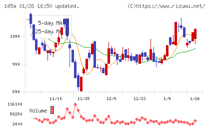 Ｌ　ｉｓ　Ｂチャート