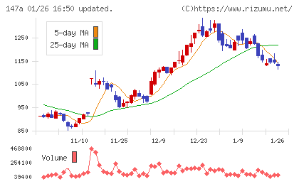 ソラコムチャート