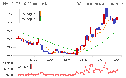 中外鉱業チャート