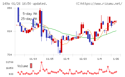 シンカチャート