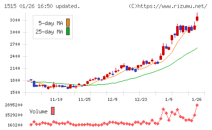 日鉄鉱業チャート