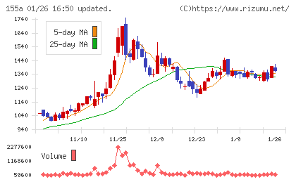 情報戦略テクノロジーチャート