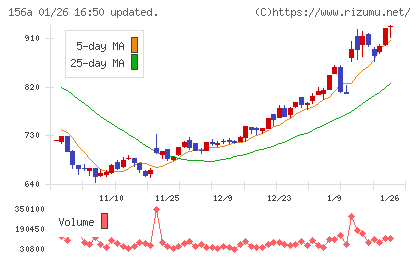 マテリアルグループチャート