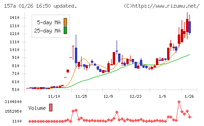 グリーンモンスターチャート