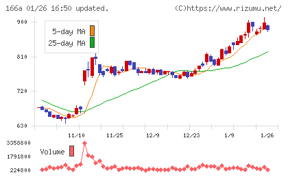 タスキホールディングスチャート