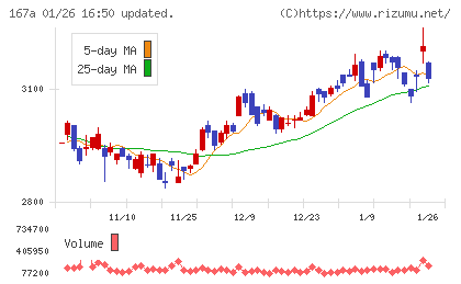 リョーサン菱洋ホールディングスチャート